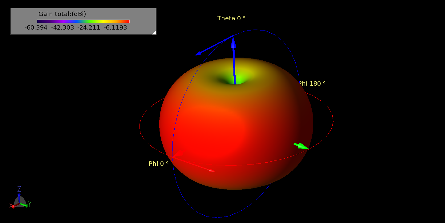 Figure 10: The vertical electric monopole arrays produce a uniform pattern in OMNI mode as expected. Shown in the pattern at 1.7 GHz.