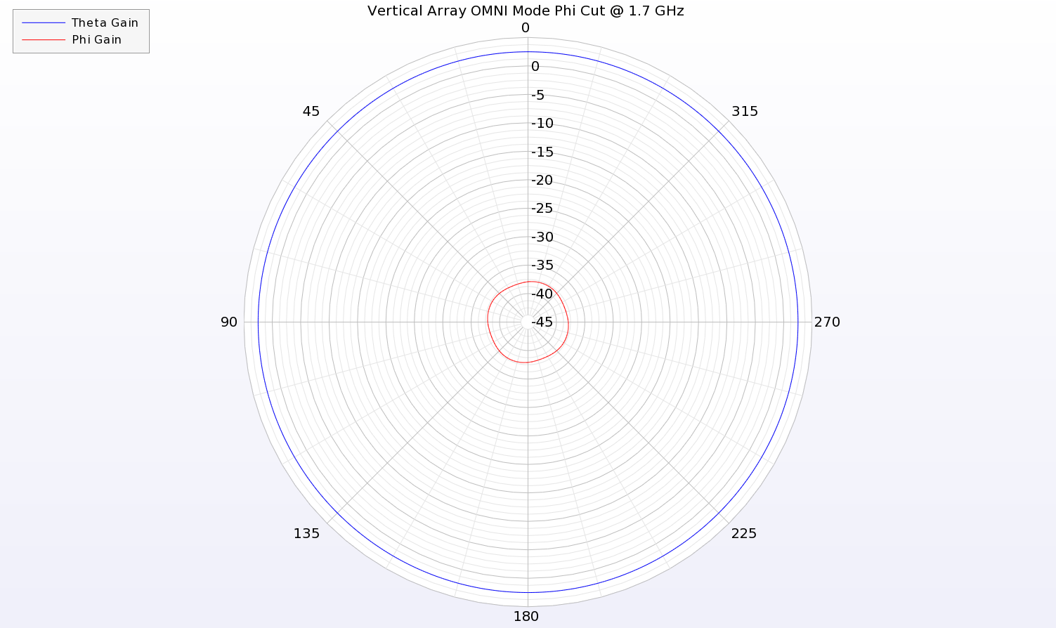 Figure 11: An azimuthal cut of the pattern at 1.7 GHz shows uniform gain of the vertical polarization (Theta) for the electric monopole array in OMNI mode.