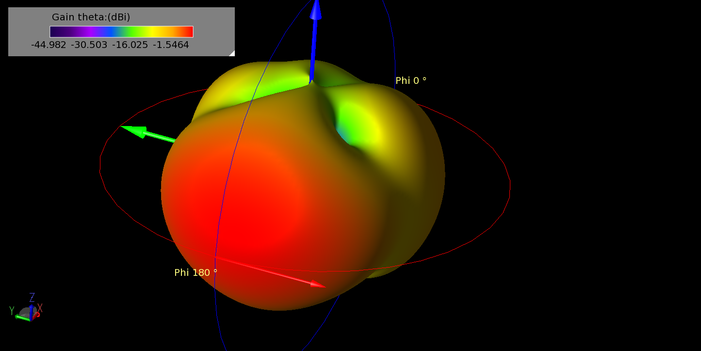 Figure 13: When operating in SECTOR mode, the antenna feeds are phased to produce a beam in a certain direction. In the image, a beam is shown pointing in the -X direction for the array at 2 GHz.