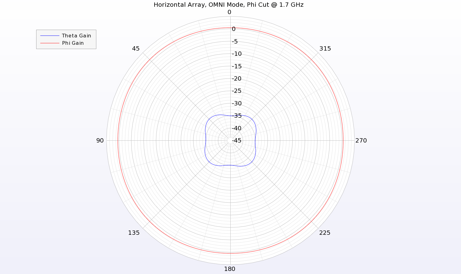 Figure 9: In the azimuthal plane around the device, the horizontal polarization (Phi) is quite uniform for the case of the magnetic dipole array in OMNI mode.