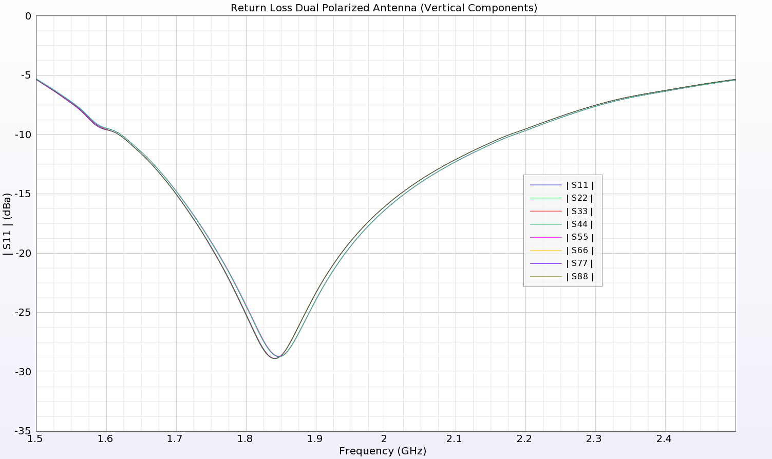 Figure 4: The return loss for each of the electric monopoles shows good performance over the 1.7-2.2 GHz band.