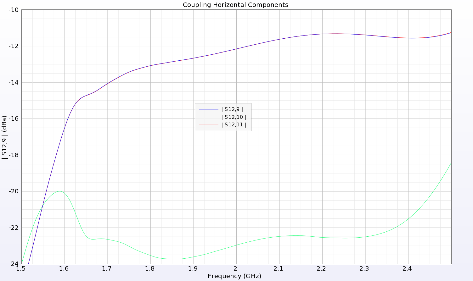 Figure 7: Coupling between the elements of the magnetic dipole array is below -10 dB and much lower for the diagonally opposite element.