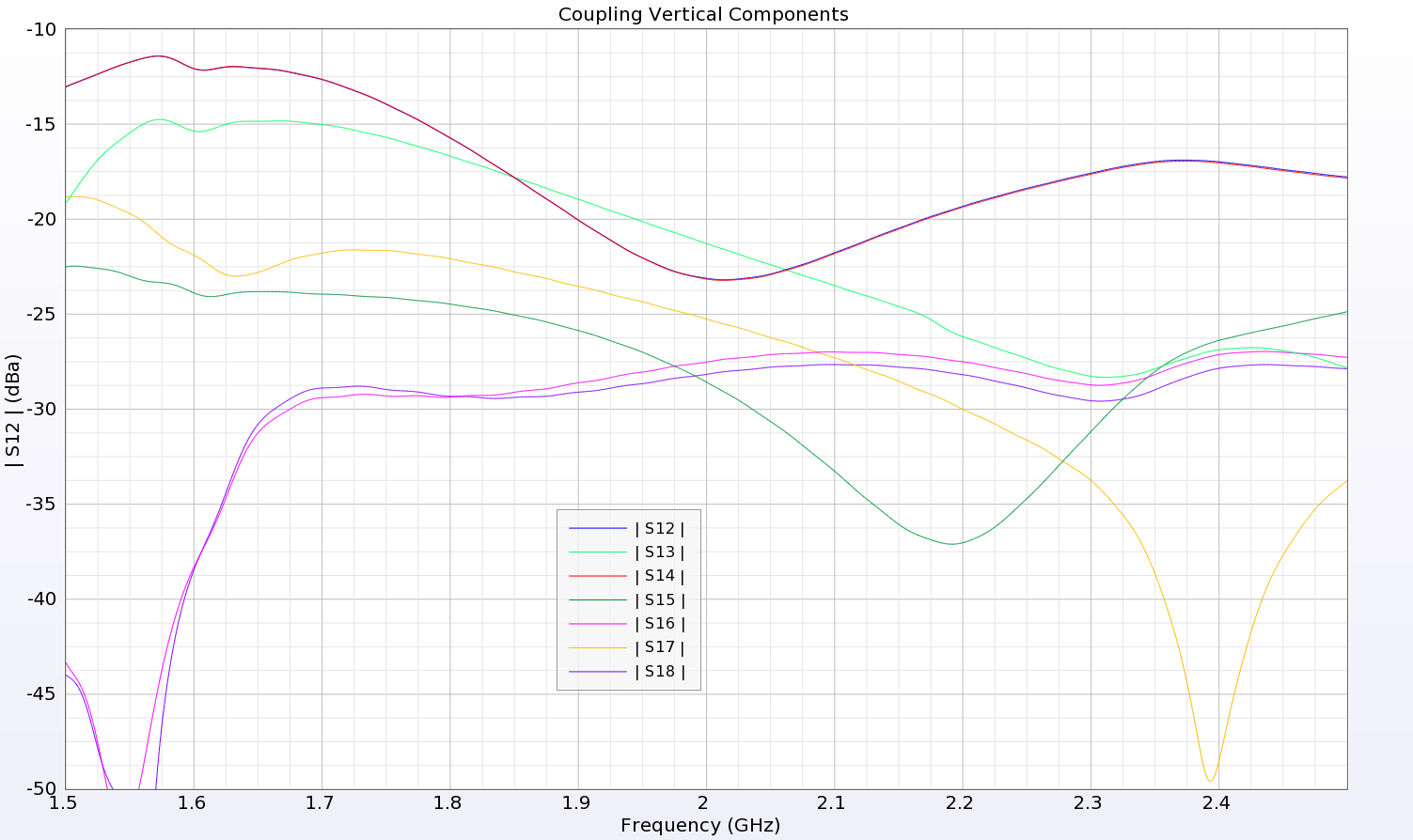 Figure 6: The coupling between elements of the electric monopole arrays remains below -10 dB for all elements with the highest coupling between elements adjacent to the feed and much lower coupling to the elements on the opposite end of the device, …