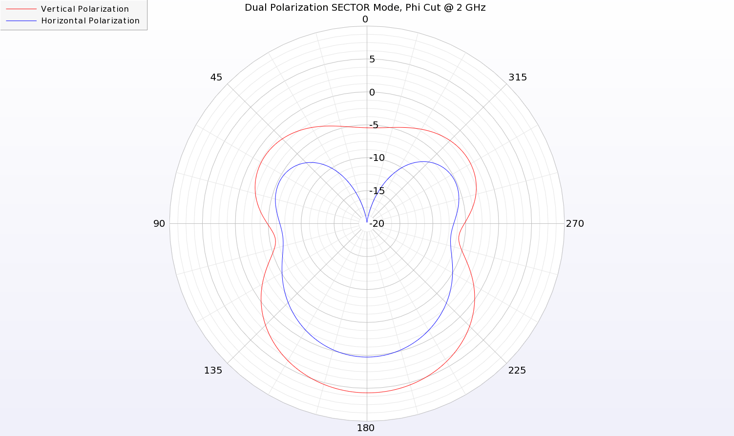 Figure 14: The two-dimensional azimuthal cut of the SECTOR pattern for the dual polarized antenna is shown at 2 GHz.  