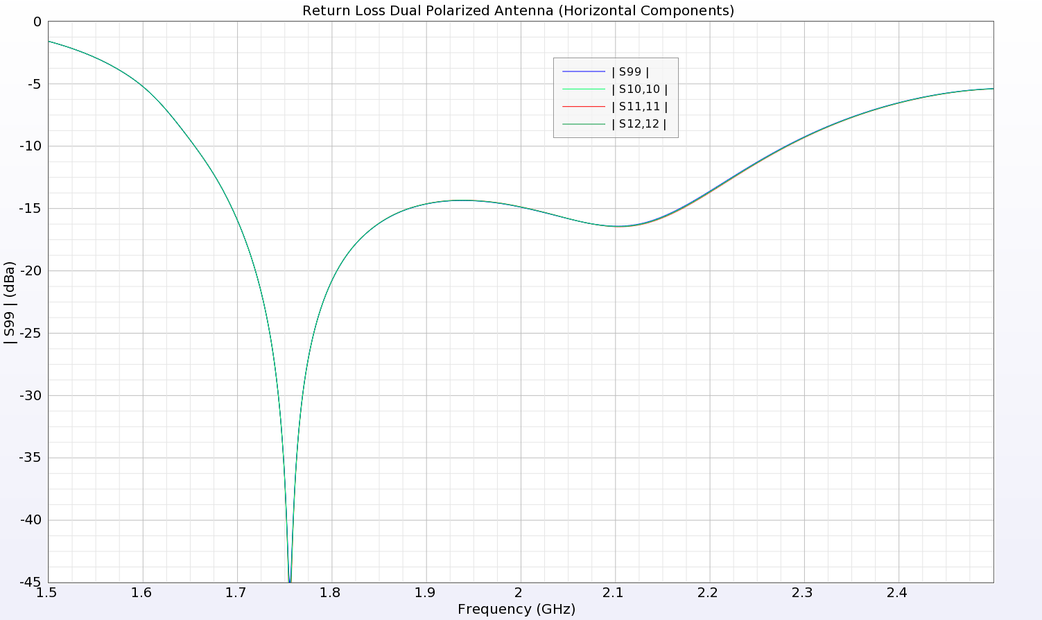 Figure 5: The return loss for the magnetic dipoles shows good performance over the 1.7-2.2 GHz band.