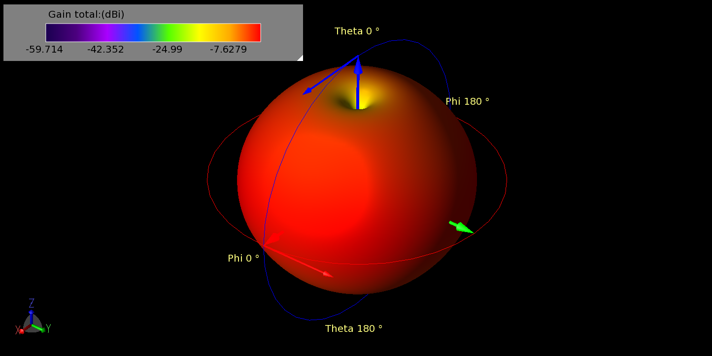 Figure 8: The three dimensional pattern of the horizontal array (magnetic dipoles) shows a uniform pattern in OMNI mode. The image is at 1.7 GHz but other frequencies are similar.