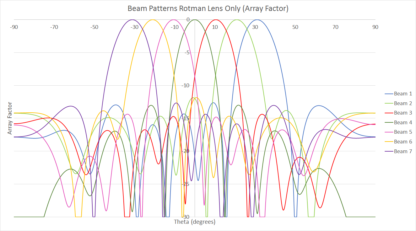 Figure 5: This figure shows the Array Factor for the Rotman lens as simulated by XFdtd. The complex voltage at the terminal end of each transmission line connected to the array ports was used to produce the Array Factor for each input port, and it c…