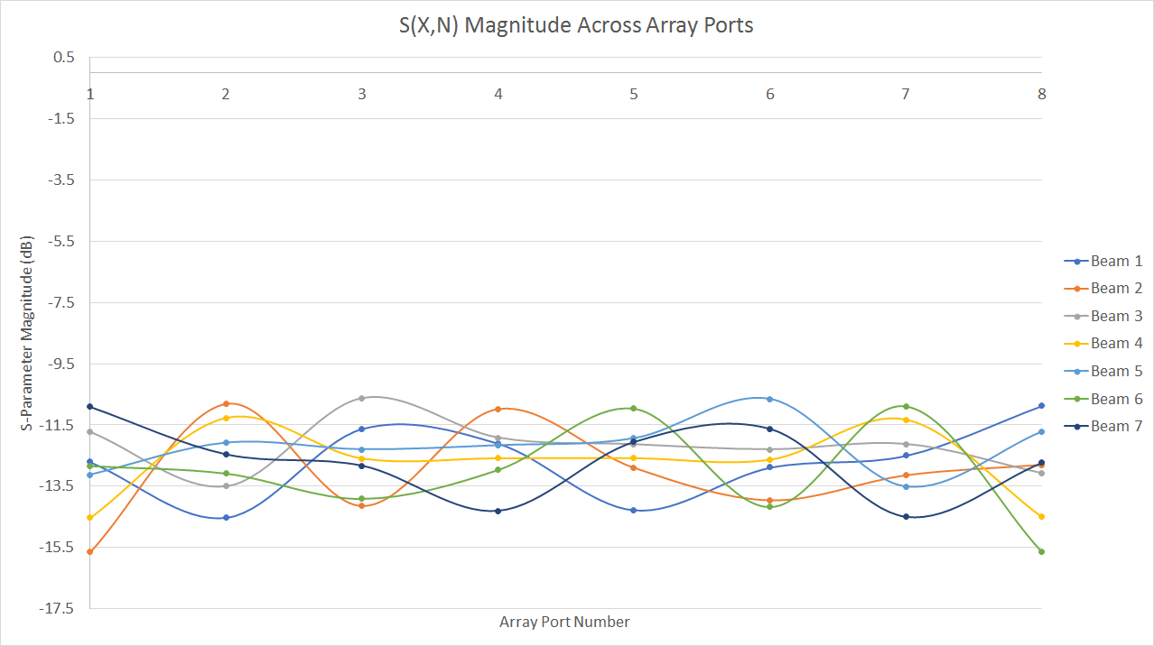 Figure 6: A uniform distribution across the array ports of the Rotman lens was desired in the design. In the XFdtd simulation, it can be seen that there is some variation in the actual distribution.