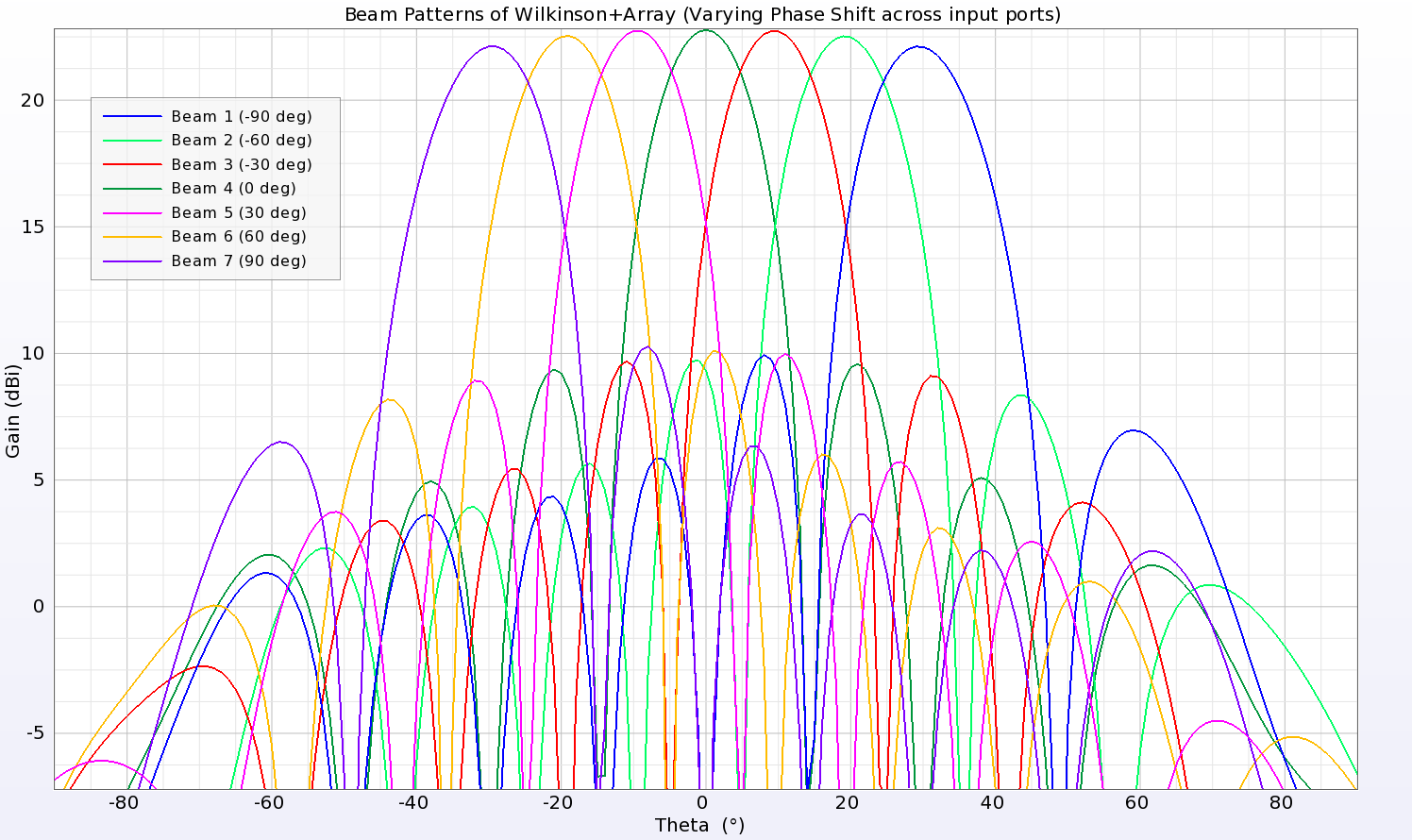 Figure 11: The beam patterns for the combined Wilkinson and antenna array are plotted as gain (rather than Array Factor) for the device of Figure 8. Here the phase relationships that would be produced by the Rotman lens have been replaced by phase s…