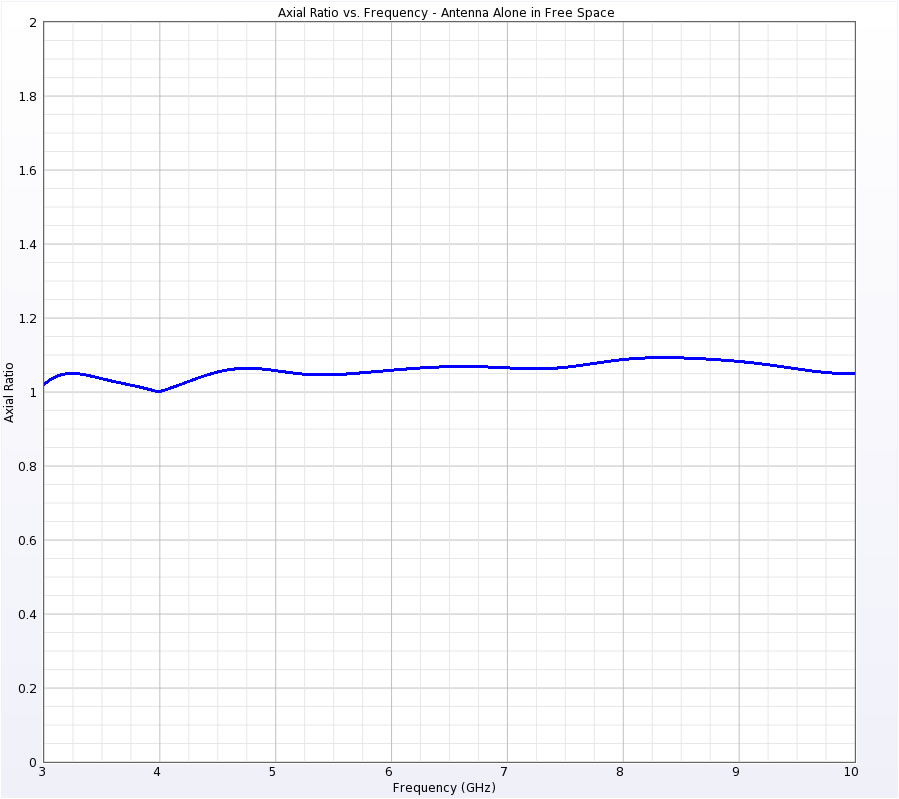  Figure 4: Axial ratio of antenna in free space