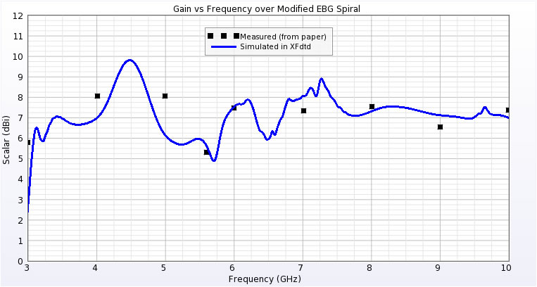  Figure 9: Comparison of peak gain of antenna over EBG reflector.