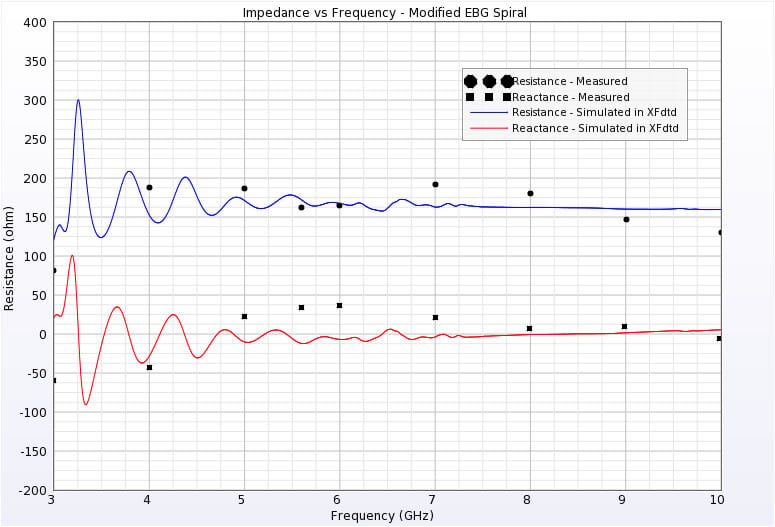  Figure 7: Comparison of impedance of antenna over EBG reflector.