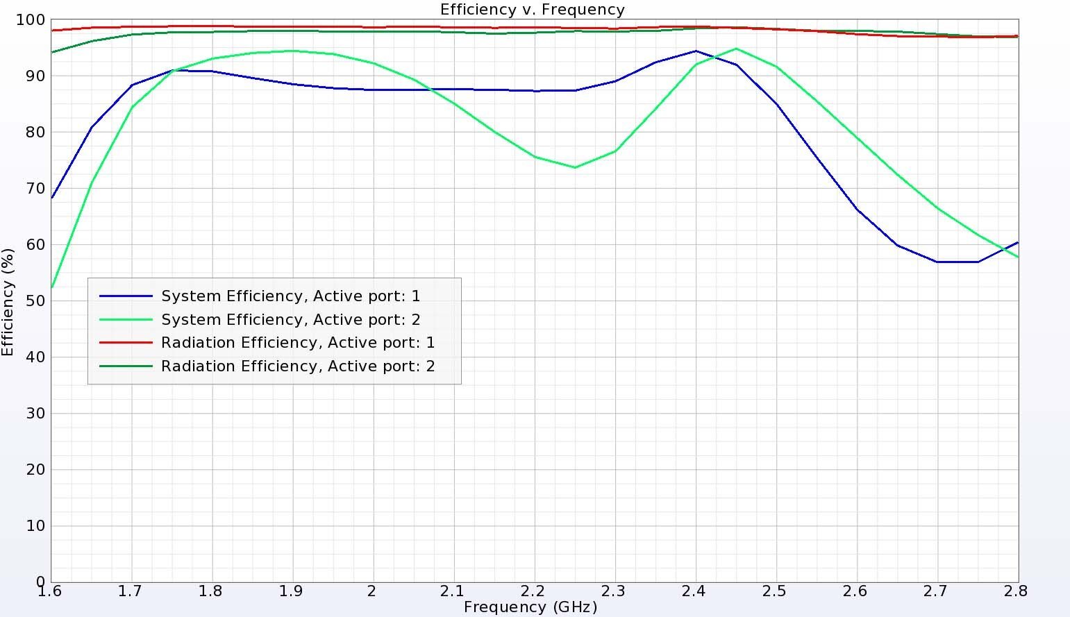 Figure 6:  The dual-band antenna has good efficiency in both bands with the system efficiency around 90% due to the return loss being just below -10 dB.