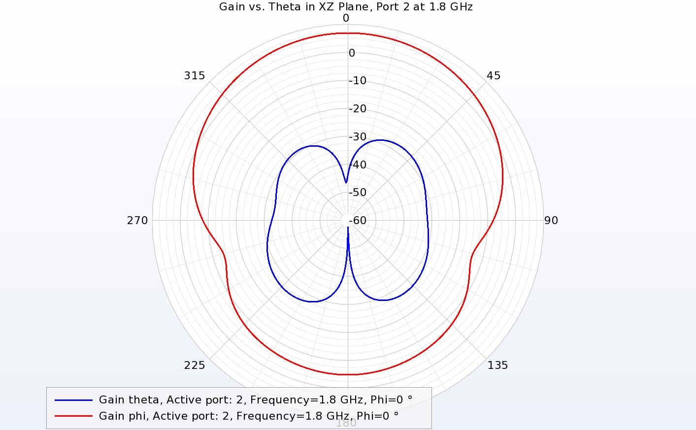 Figure 10:  Port 2 at 1.8 GHz shows strong co-polarized gain from the phi component in the XZ plane, showing the dual-polarization of the antenna.