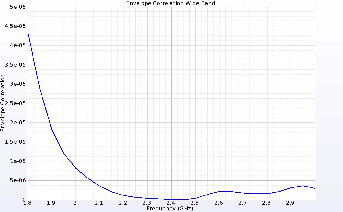 Figure 20:  The envelope correlation is extremely low, showing very good isolation between the gain patterns of the two antenna ports.