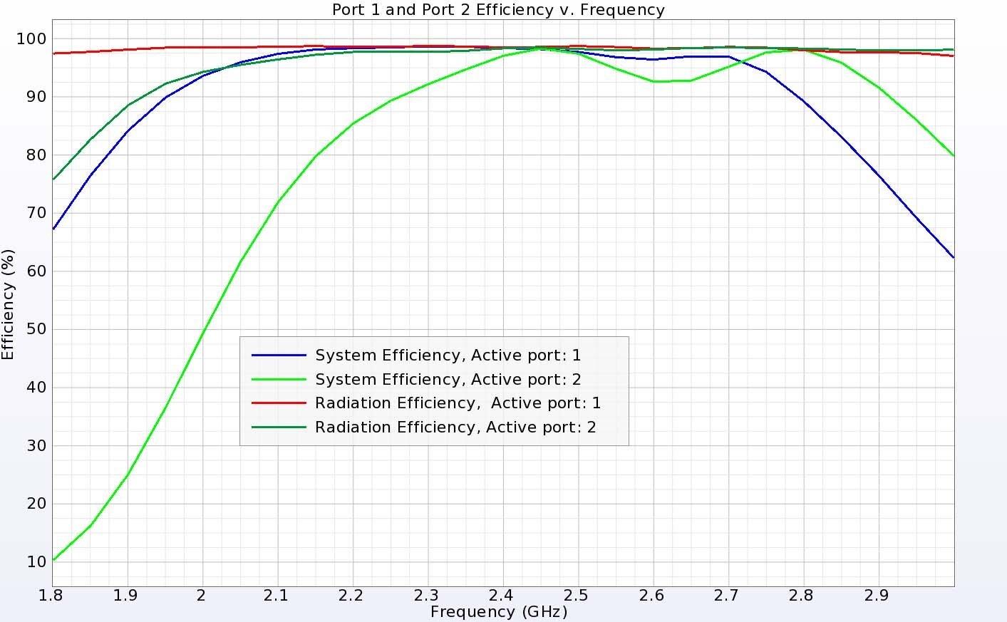 Figure 19:  The wideband antenna is very efficient with radiation and system efficiencies near 100 percent over the bands of interest.