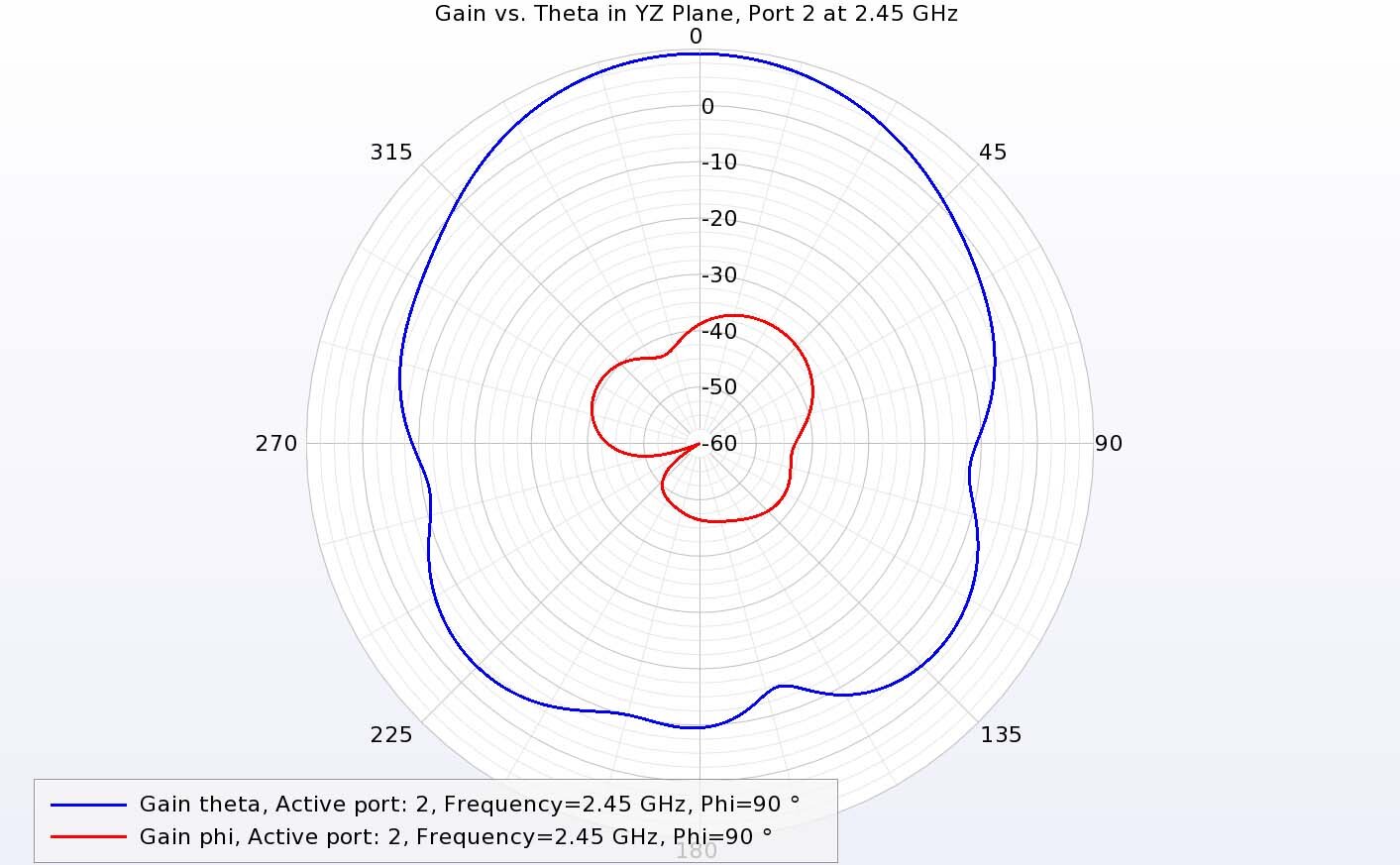 Figure 16:  For port 2 at 2.45 GHz in the YZ plane, the theta-directed gain is dominant.