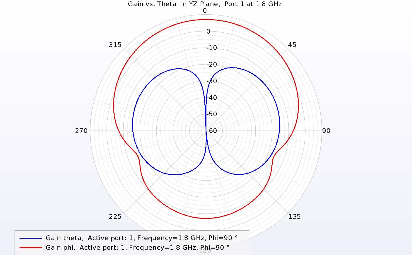 Figure 11:  In the YZ plane, the theta-directed gain for port 1 is reduced and the phi-directed gain is dominant at 1.8 GHz.