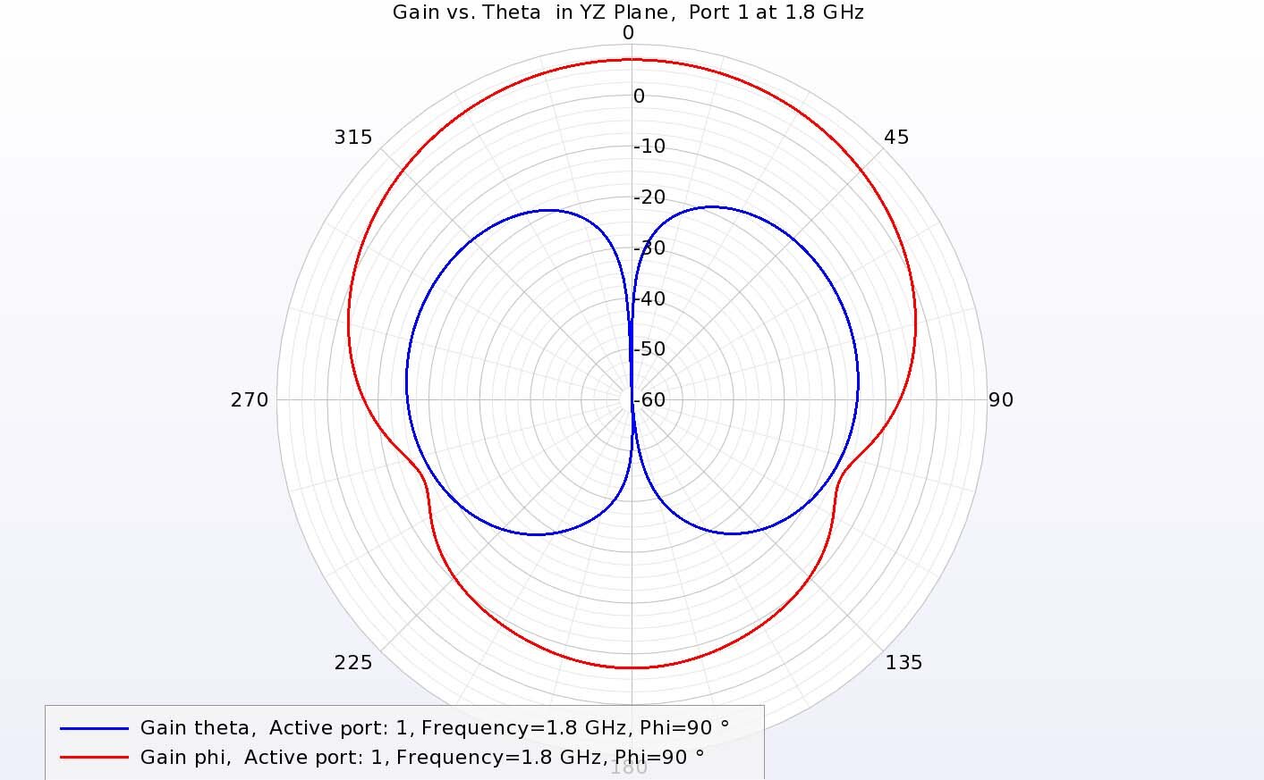 Figure 11:  In the YZ plane, the theta-directed gain for port 1 is reduced and the phi-directed gain is dominant at 1.8 GHz.