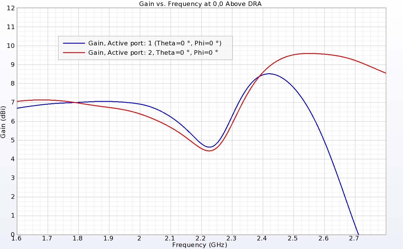 Figure 5:  The gain above the DRA is near 7 dBi in the lower operating band and closer to 8.5 dBi in the upper band for both ports.