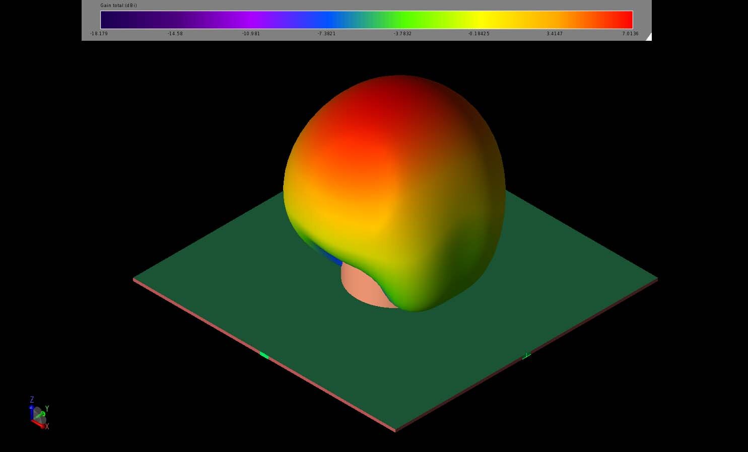 Figure 8:  The three-dimensional gain pattern of the dual-band antenna at 1.8 GHz shows a broad lobe above the ground plane with peak gain around 7 dBi.