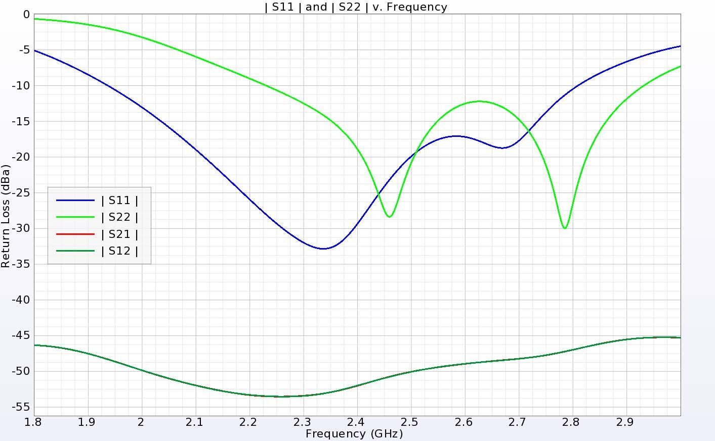 Figure 17:  The wideband antenna has return loss below -10 dB from about 2.25 to 2.8 GHz for the two input ports which covers more than the entire bands of interest.  The isolation between the ports is greater than 45 dB.