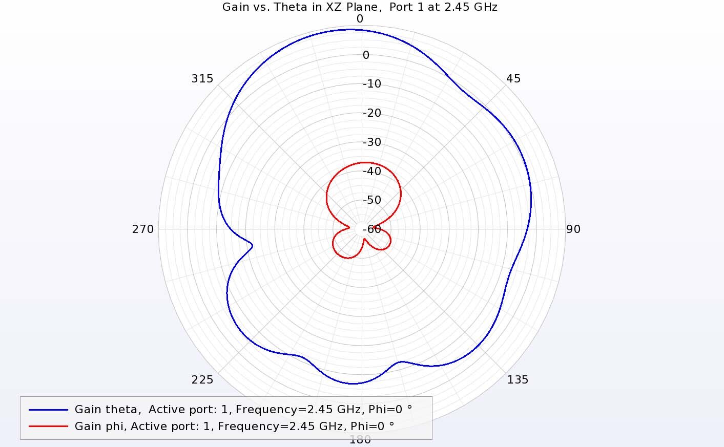 Figure 13:  At 2.45 GHz in the XZ plane, port 1 has strong theta-directed gain and low phi-directed gain.