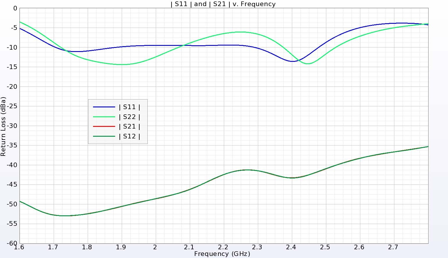 Figure 4:  The S-parameter plots for the dual-band antenna show regions of operation in the 1.71-1.88 GHz and 2.4-2.48 GHz ranges.  The isolation between the ports is better than 35 dB.