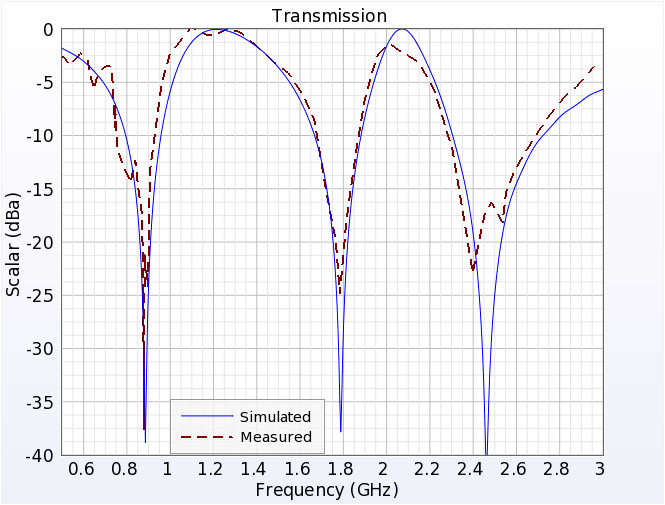 Figure 2Measured and Simulated Tranmission through the FSS vs frequency.