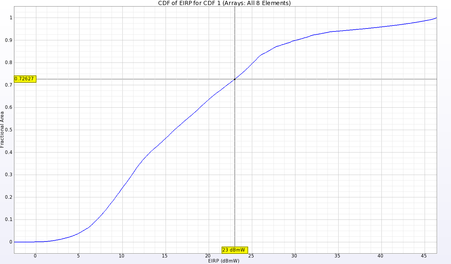 Figure 15: The plot of the cumulative distribution function of the EIRP shows that for 23 dBmW of input power, about (1 - .726) or 27.4% of the three-dimensional far field sphere will have positive gain.