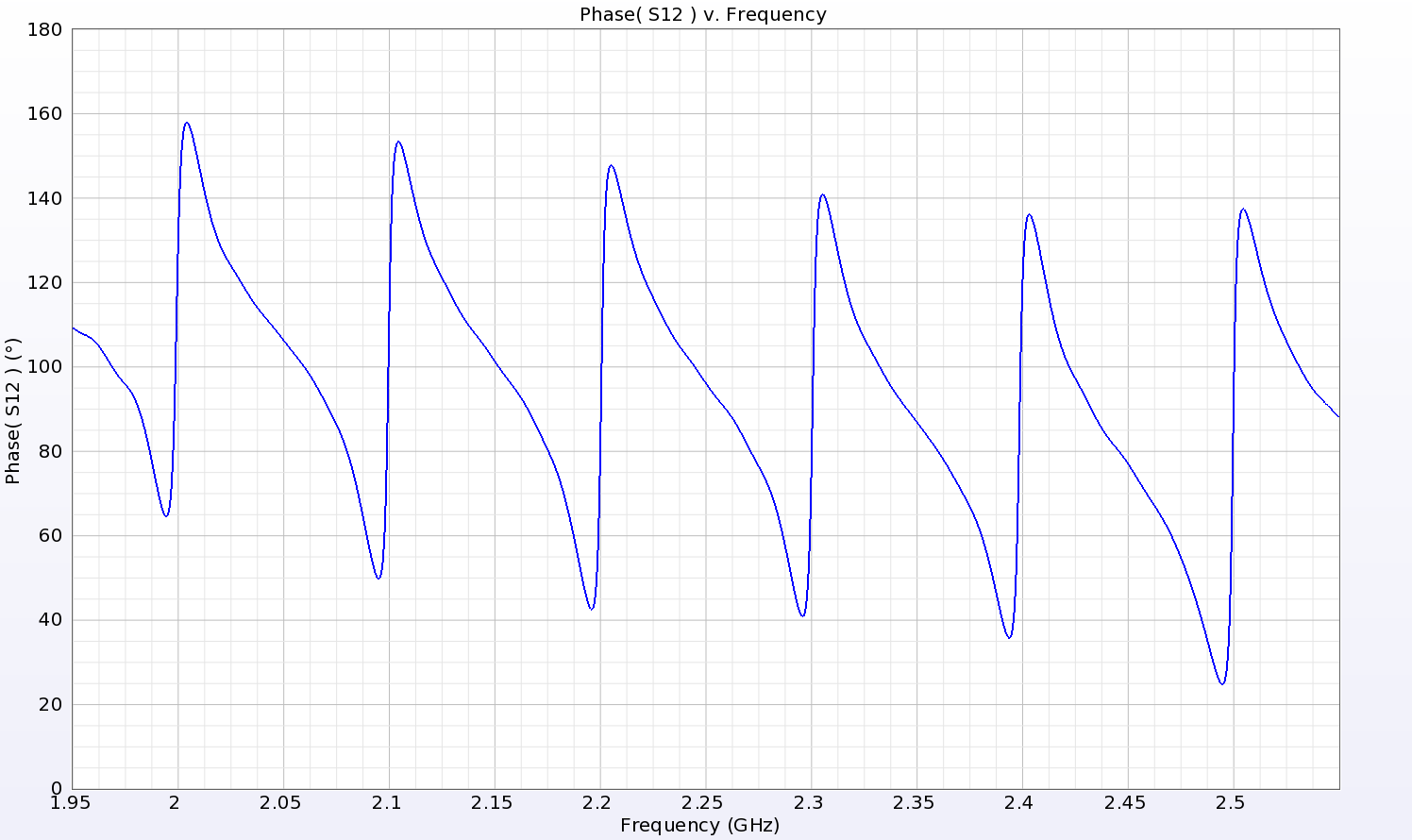 Figure 9: The phase response of the RFID tag when analyzed by itself shows steep phase shifts at each of the six bit locations for the 000000 tag.