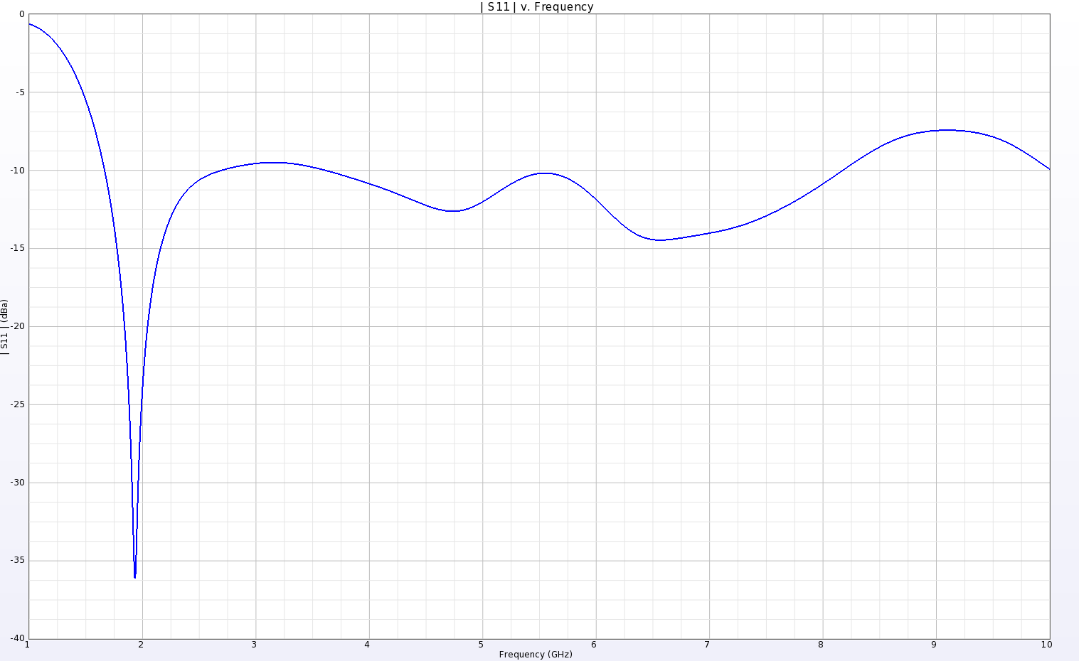 Figure 6: The return loss of the UWB monopole disk antenna shows good performance over a broad frequency range.