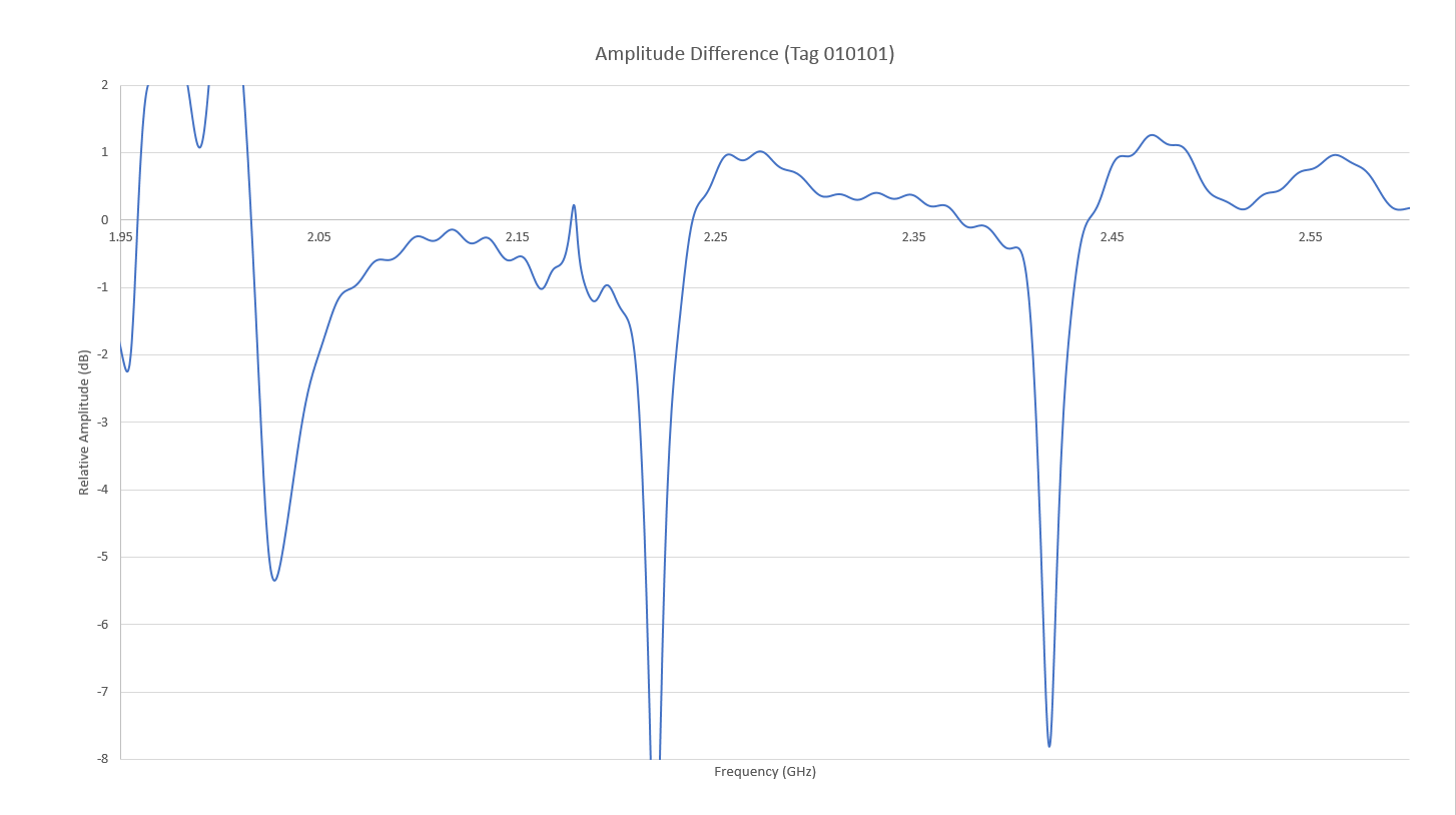 Figure 17: The adjusted amplitude response of the RFID system is shown for the 010101 tag where the three 0 bits are visible at 2.0, 2.2, and 2.4 GHz.