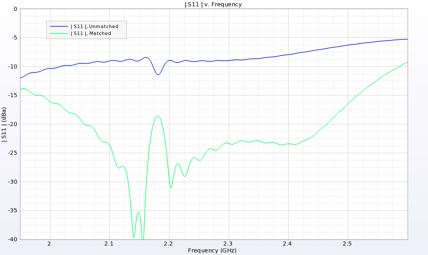 Figure 13: The return loss of the LPDA antenna is greatly improved by the addition of a simple matching circuit and shows very good performance over the entire range of interest.