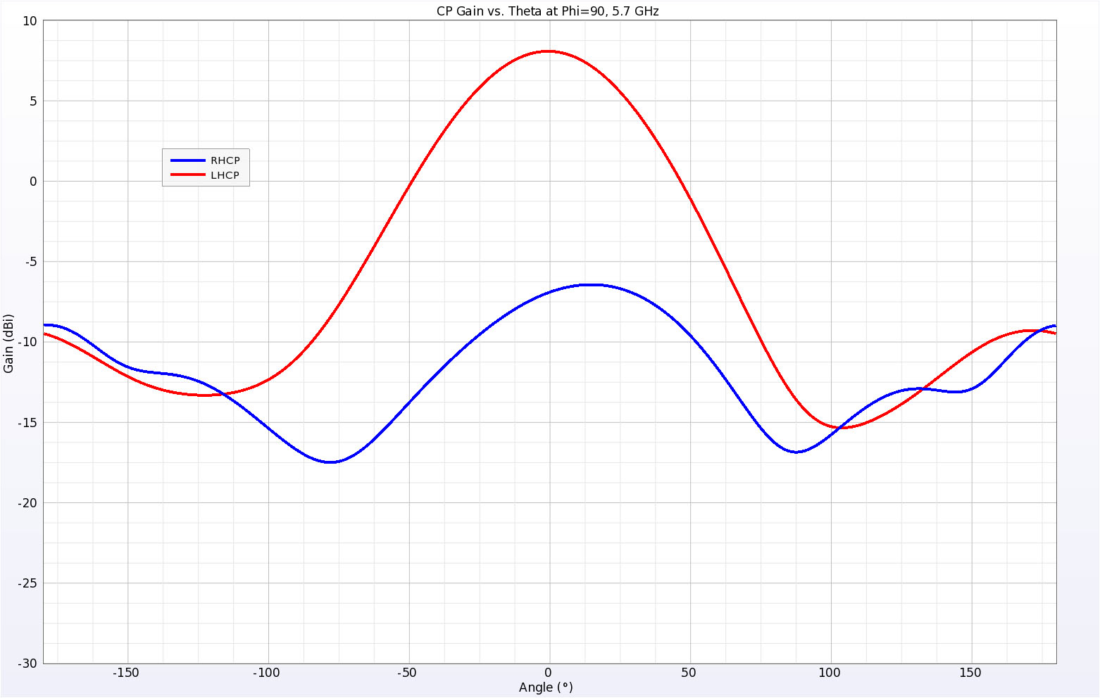 Figure 8Here the right and left-hand circularly polarized gains are plotted in the Phi=90 plane (along the longer dimension of the antenna) at 5.7 GHz.