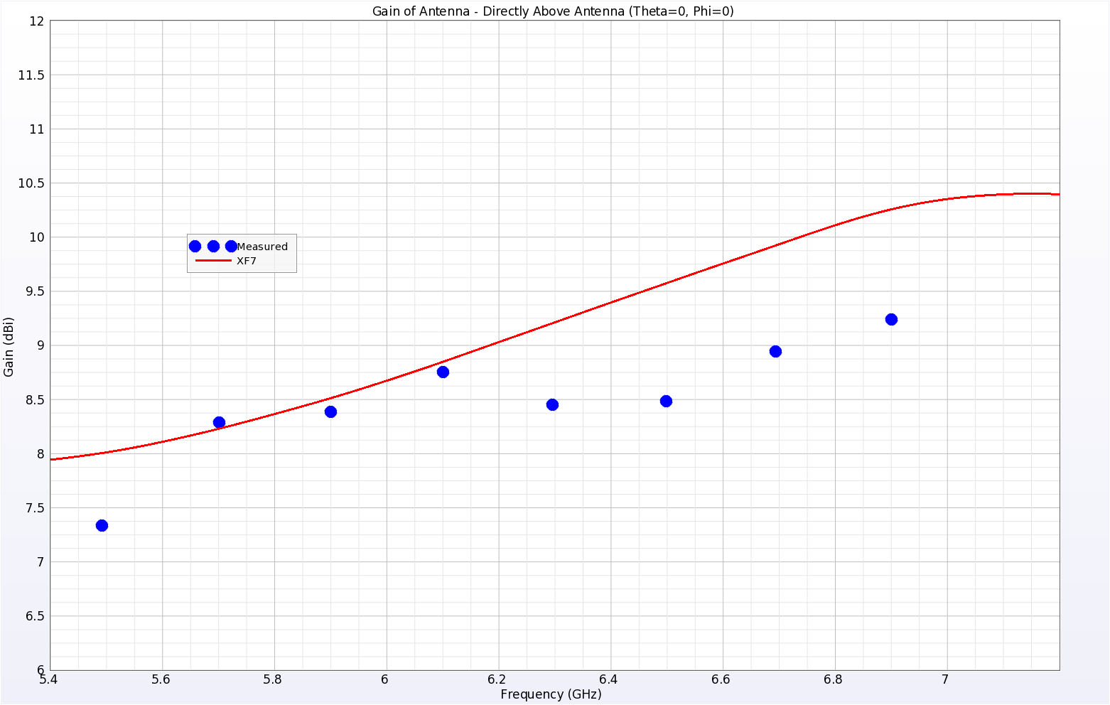 Figure 6The gain of the simulated antenna at a point directly above the face of the antenna is a good match to the measured results.