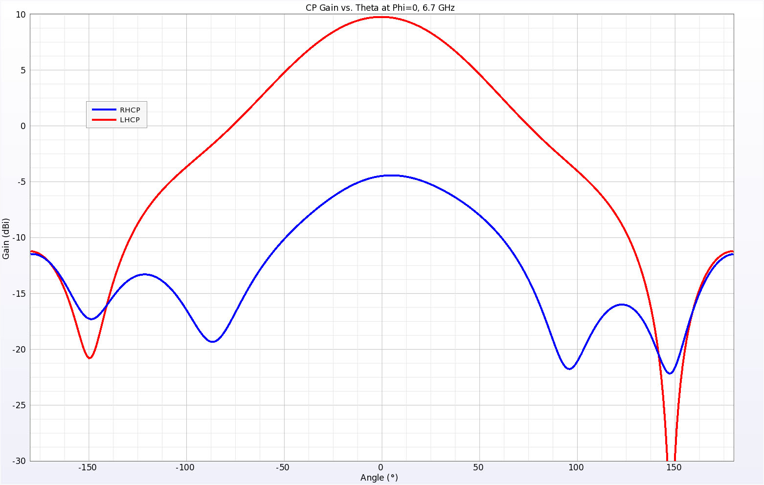 Figure 9Here the right and left-hand circularly polarized gains are plotted in the Phi=0 plane (across the narrower width of the antenna) at 6.7 GHz.