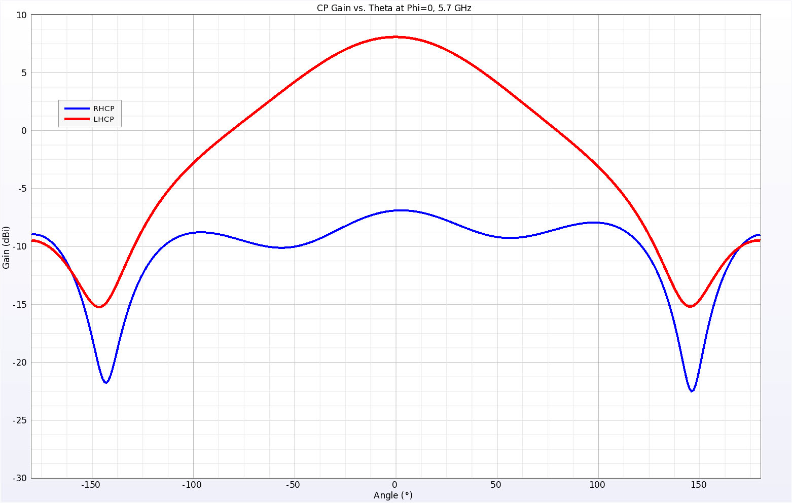 Figure 7Here the right and left-hand circularly polarized gains are plotted in the Phi=0 plane (across the narrower width of the antenna) at 5.7 GHz.