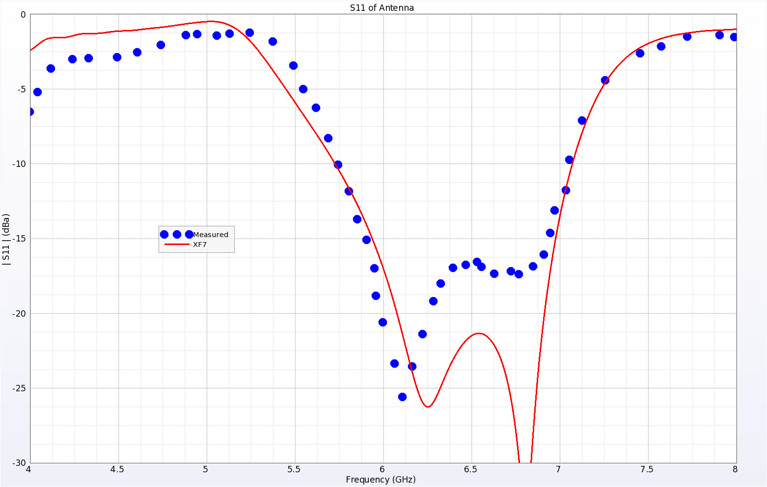 Figure 4The simulated return loss from XFdtd7 is a good match to the measured data.