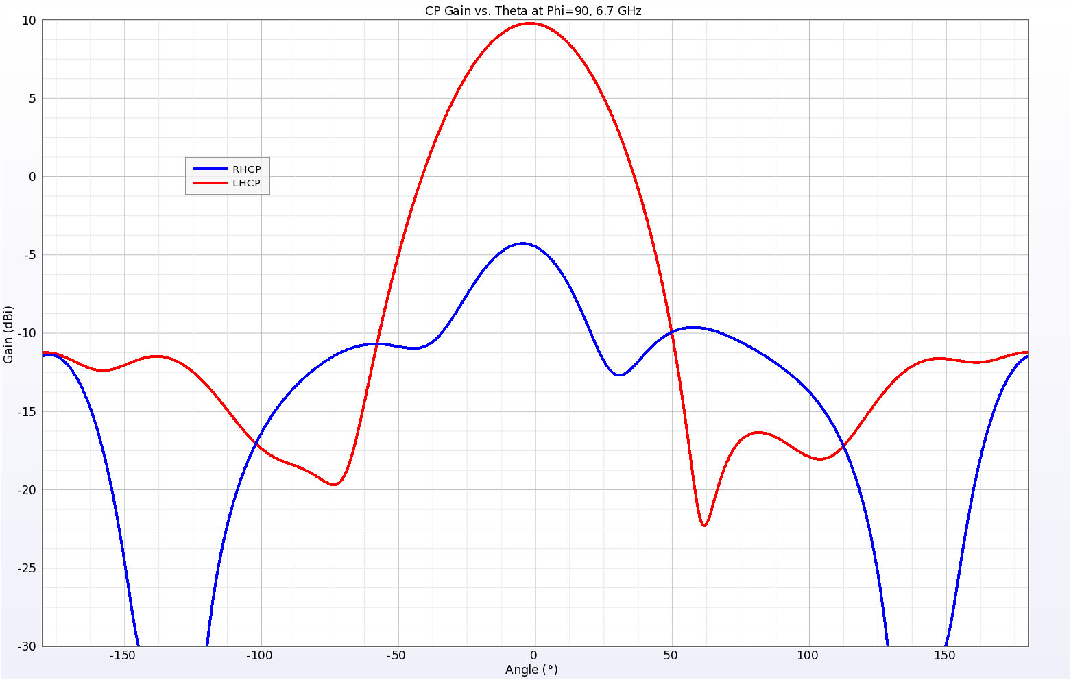 Figure 10Here the right and left-hand circularly polarized gains are plotted in the Phi=90 plane (along the longer dimension of the antenna) at 6.7 GHz.