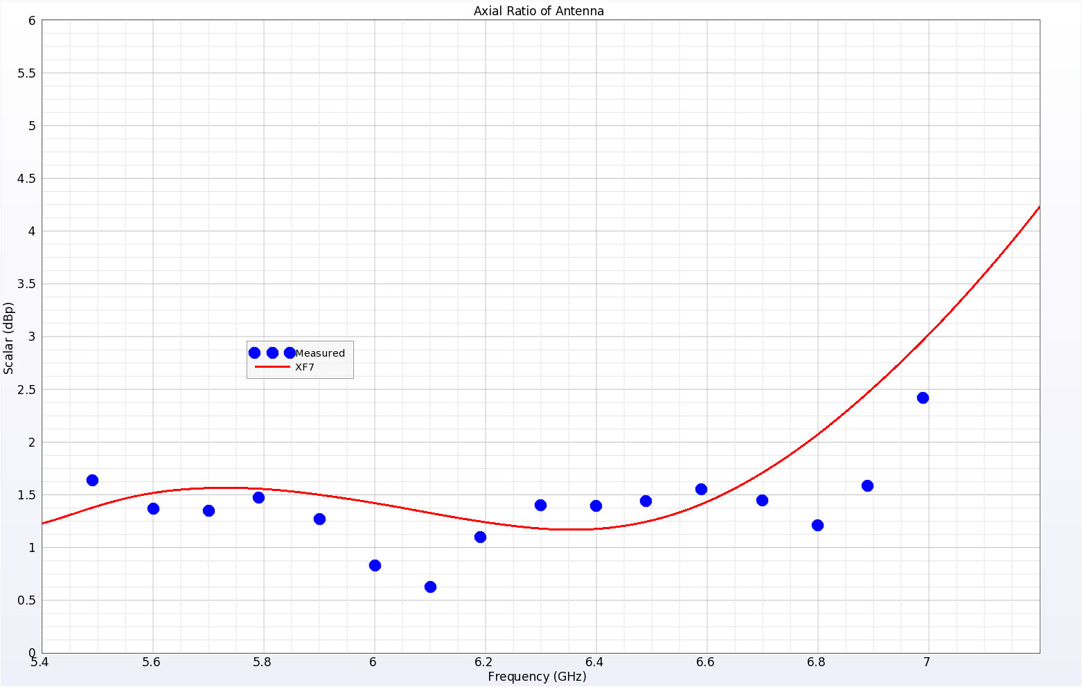 Figure 5The axial ratio from the simulation and the measured data show similar results across the frequency range of interest.