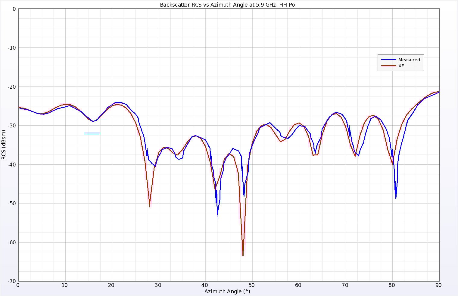 Figure 7Simulated and Measured backscatter RCS results for the Business Card at 5.9 GHz, horizontal polarization.