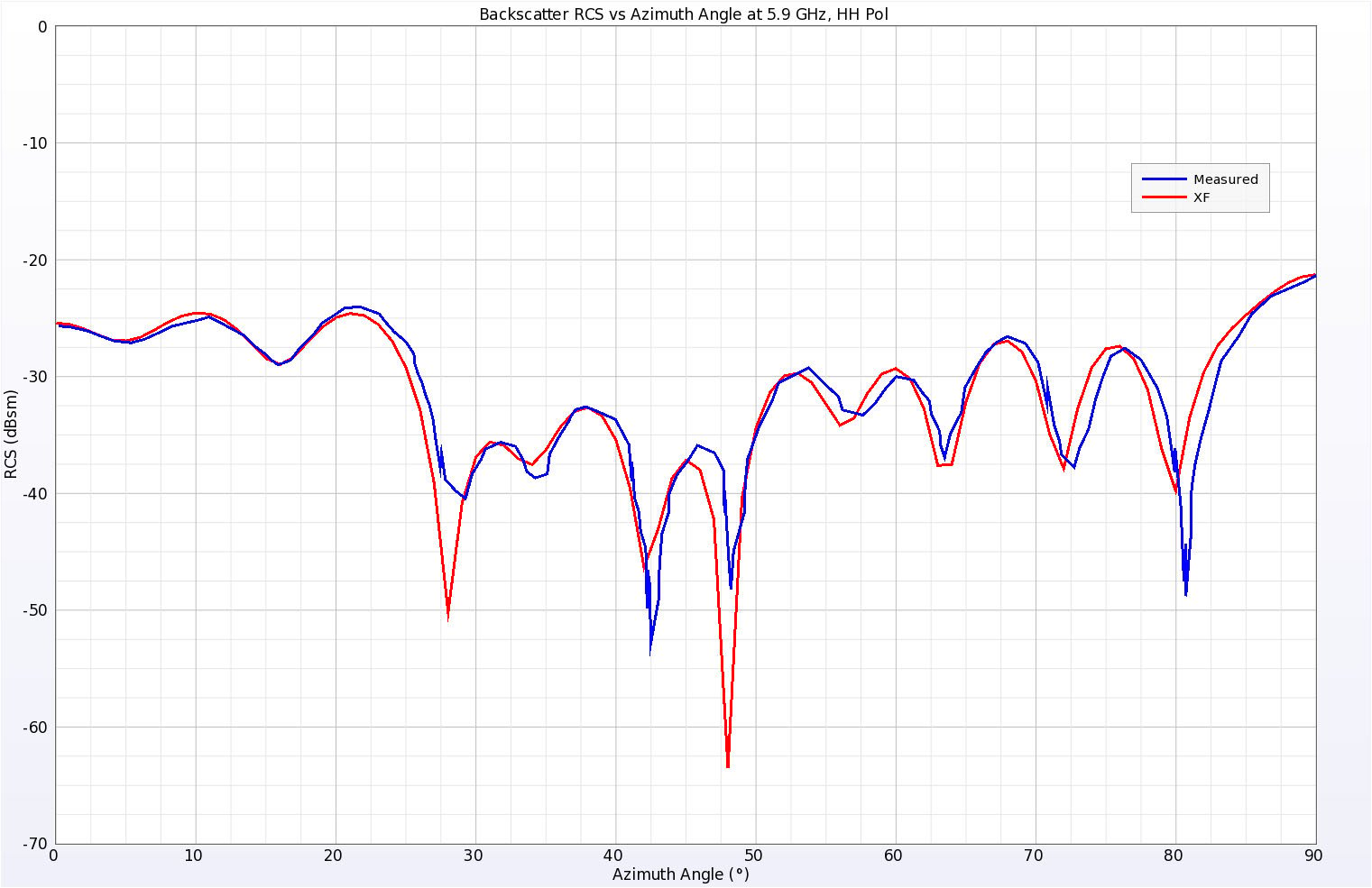 Figure 7Simulated and Measured backscatter RCS results for the Business Card at 5.9 GHz, horizontal polarization.