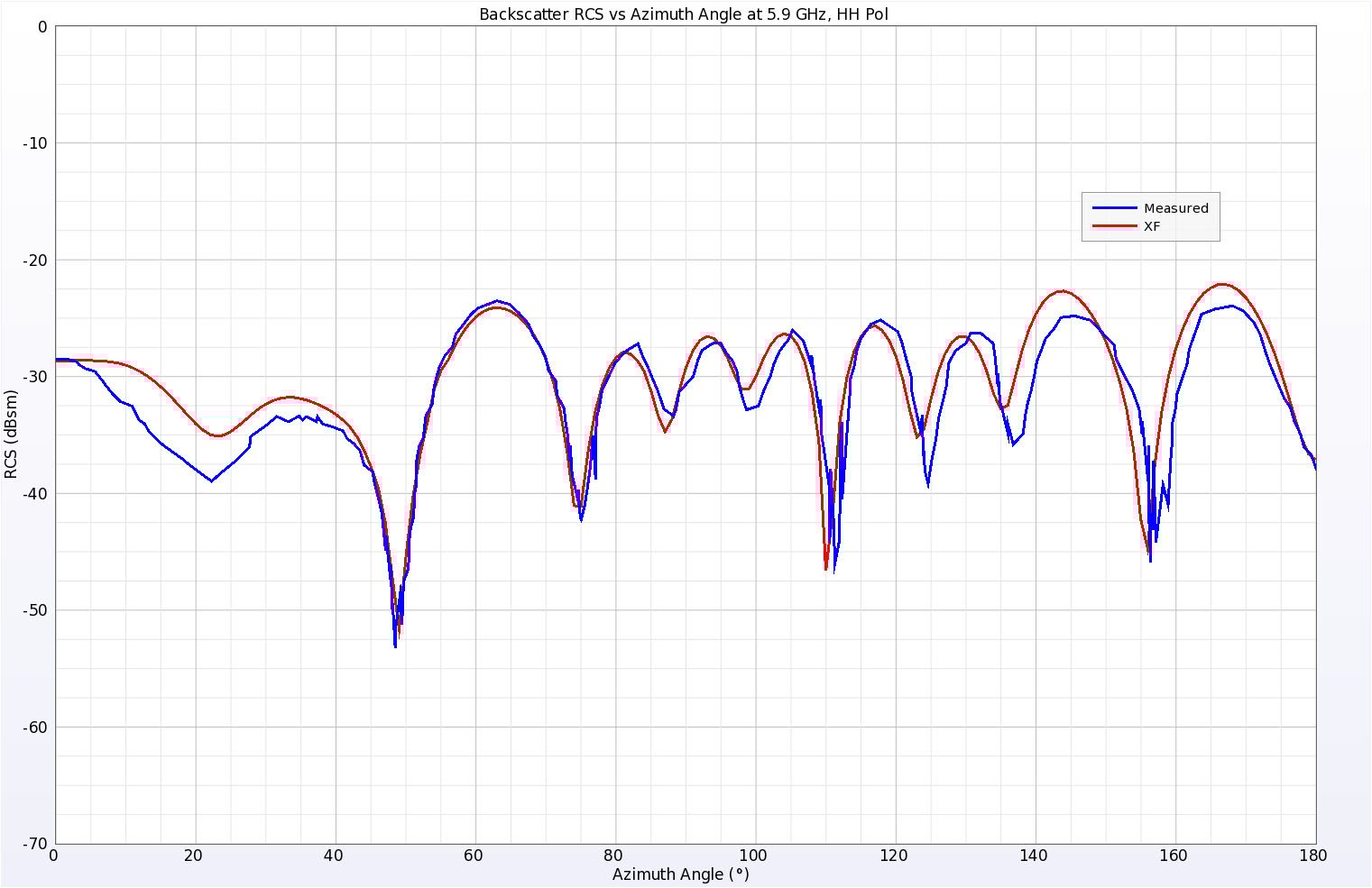 Figure 13Simulated and Measured backscatter RCS results for the Wedge Plate Cylinder at 5.9 GHz, horizontal polarization.