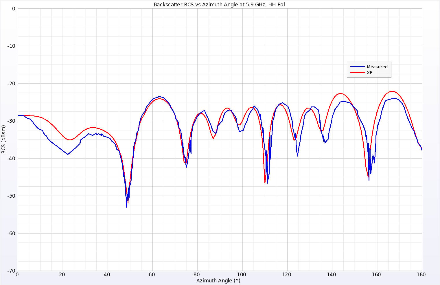 Figure 13Simulated and Measured backscatter RCS results for the Wedge Plate Cylinder at 5.9 GHz, horizontal polarization.