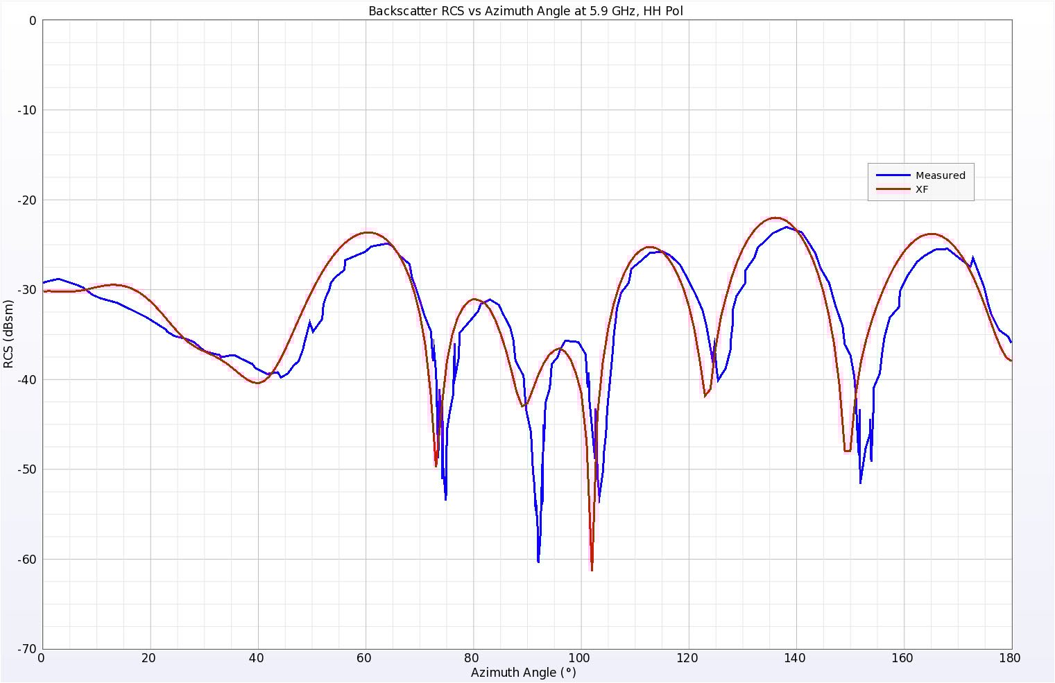 Figure 9Simulated and Measured backscatter RCS results for the Wedge Cylinder at 5.9 GHz, horizontal polarization.