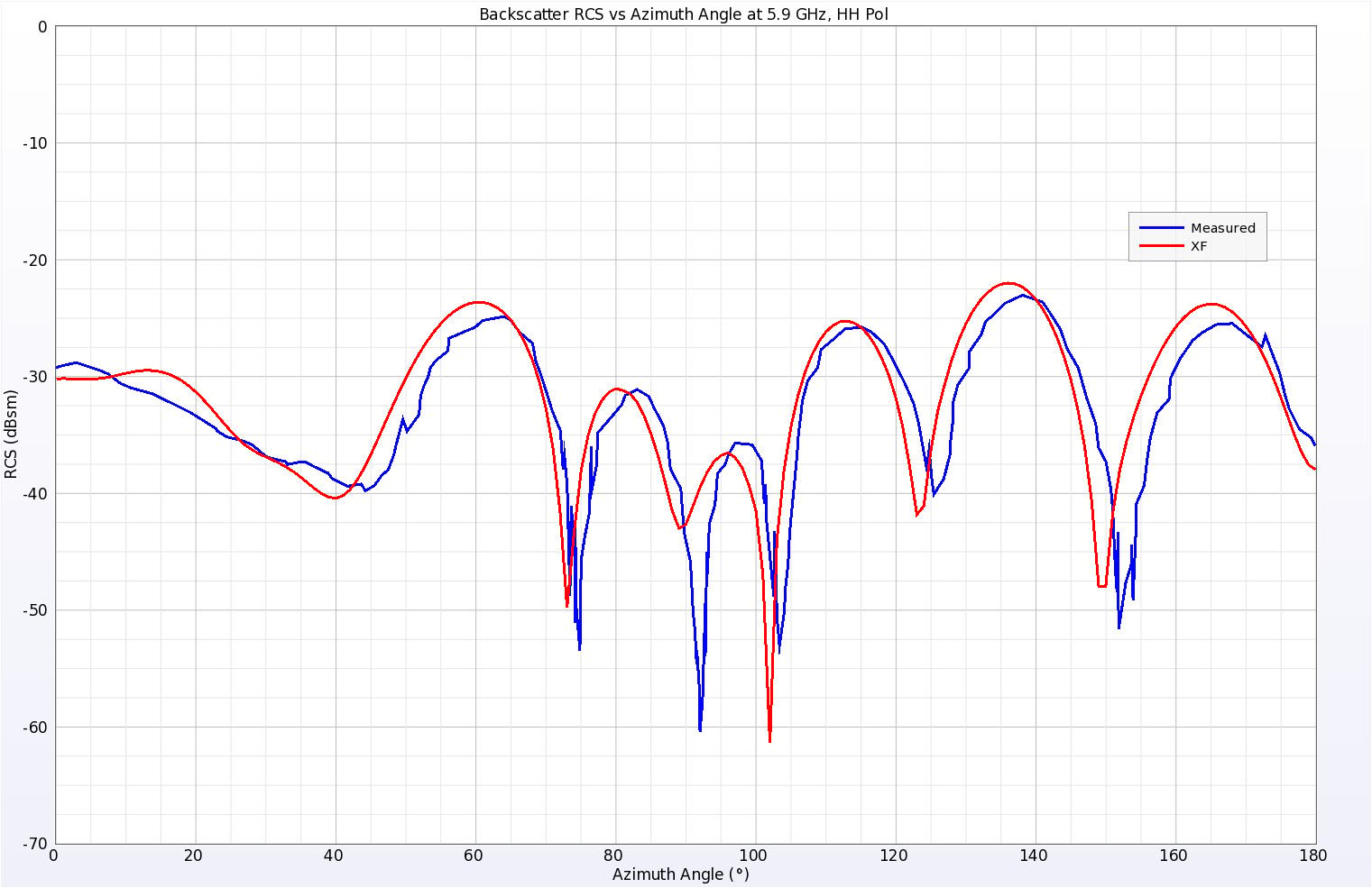 Figure 9Simulated and Measured backscatter RCS results for the Wedge Cylinder at 5.9 GHz, horizontal polarization.