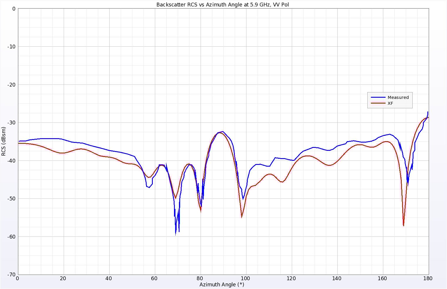 Figure 10Simulated and Measured backscatter RCS results for the Plate Cylinder at 5.9 GHz, vertical polarization.