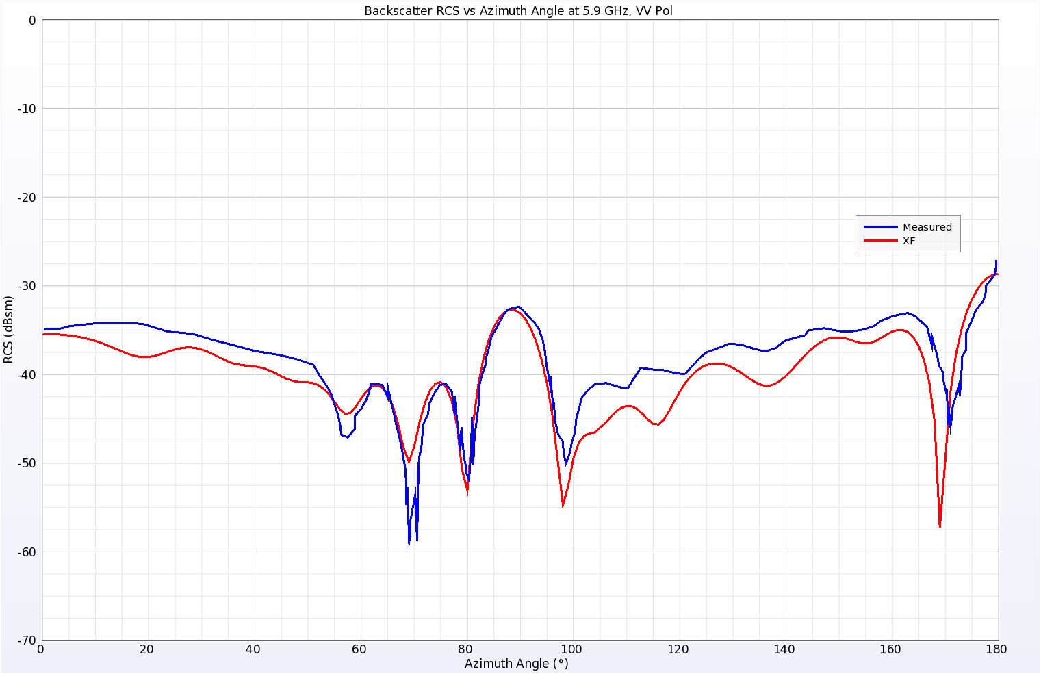 Figure 10Simulated and Measured backscatter RCS results for the Plate Cylinder at 5.9 GHz, vertical polarization.