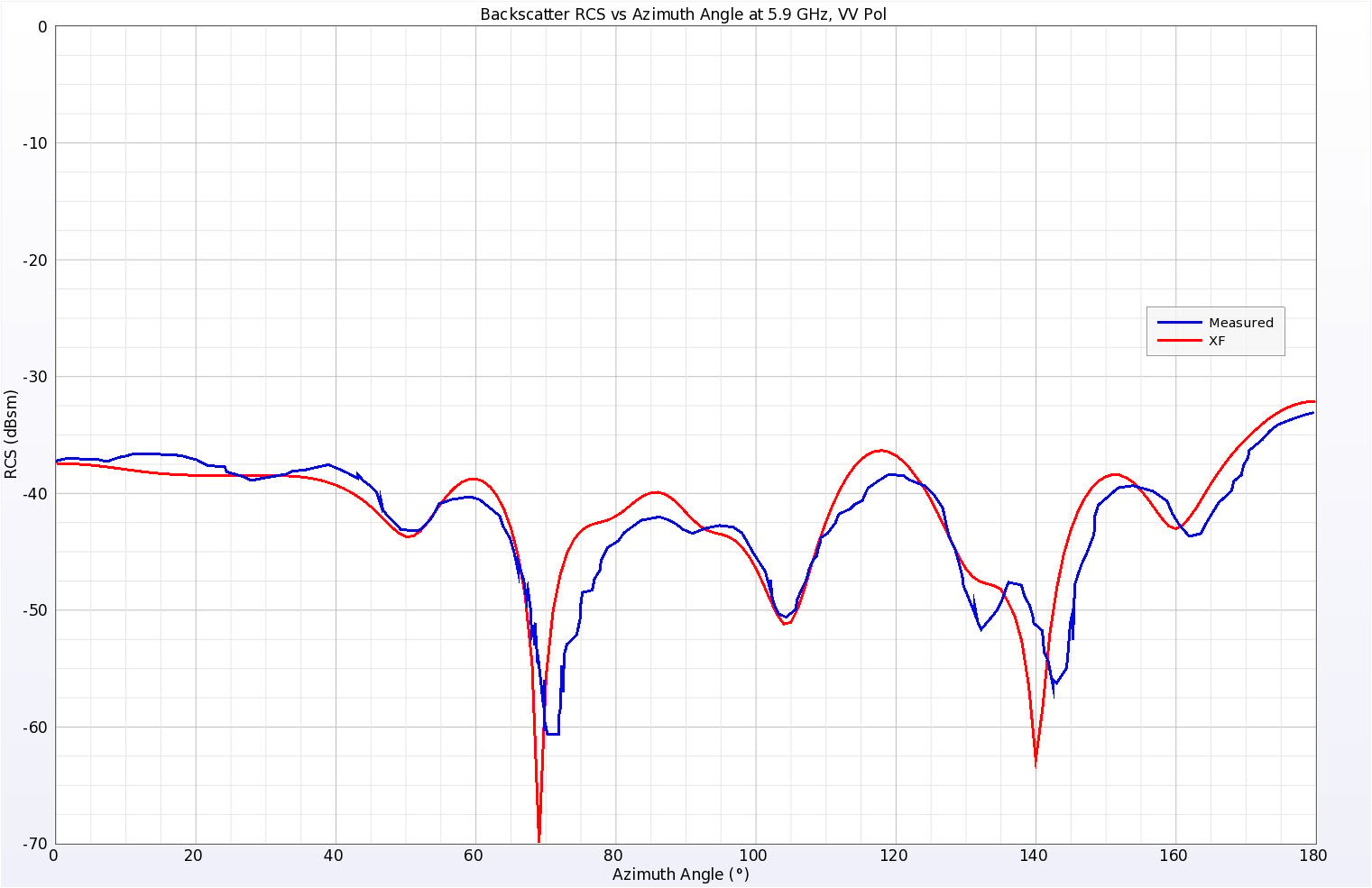 Figure 12Simulated and Measured backscatter RCS results for the Wedge Plate Cylinder at 5.9 GHz, vertical polarization.